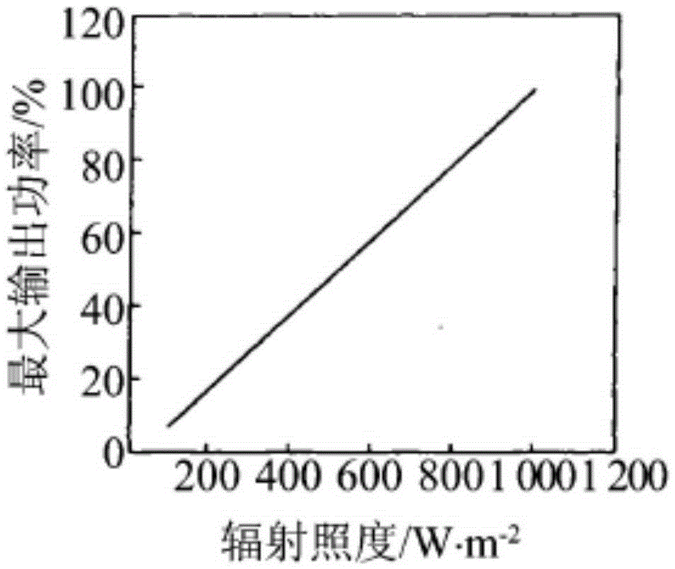 Evaluation method considering influence of new energy grid connection on utilization rate of transmission network