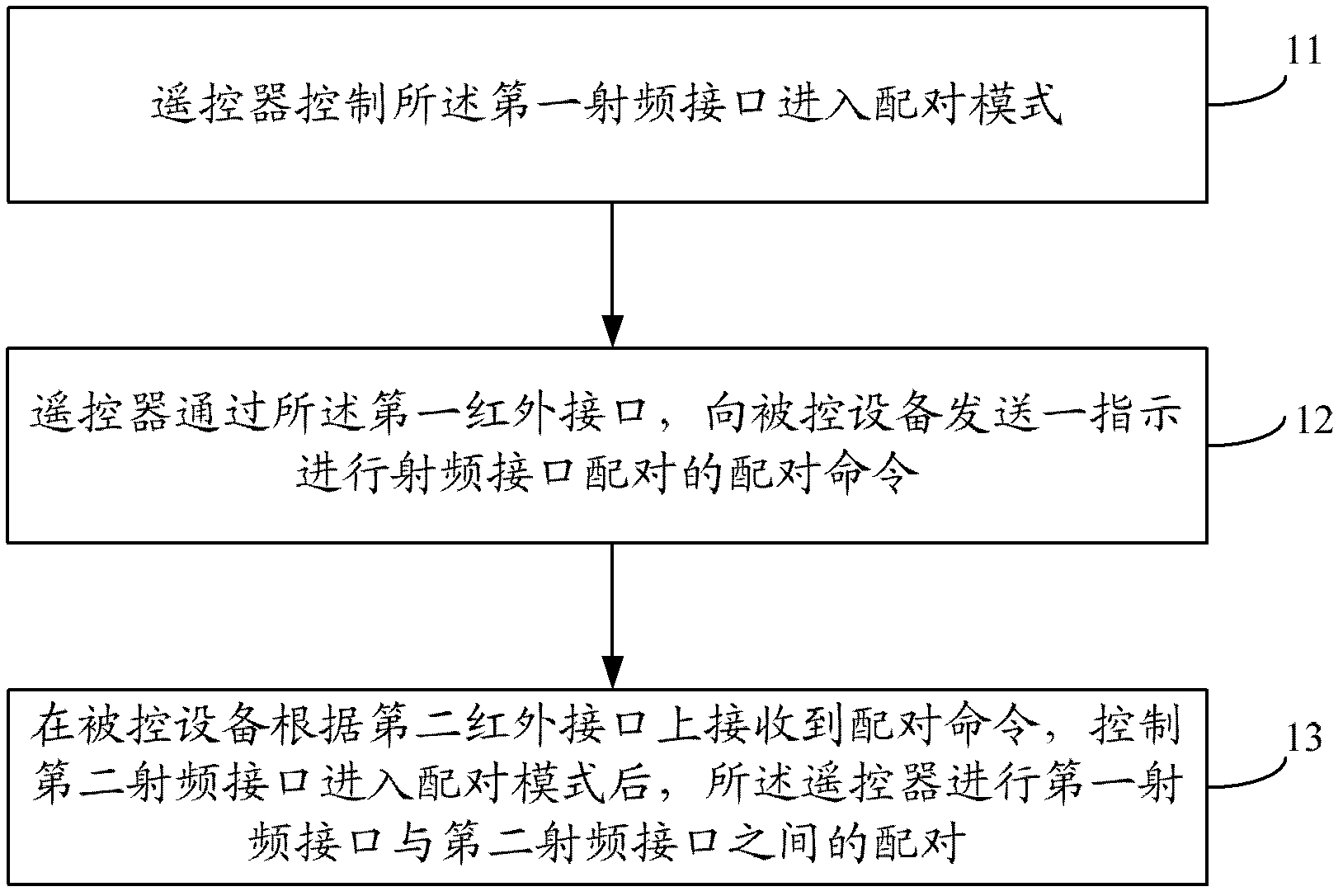 Method for pairing of devices, remote controller and controlled device