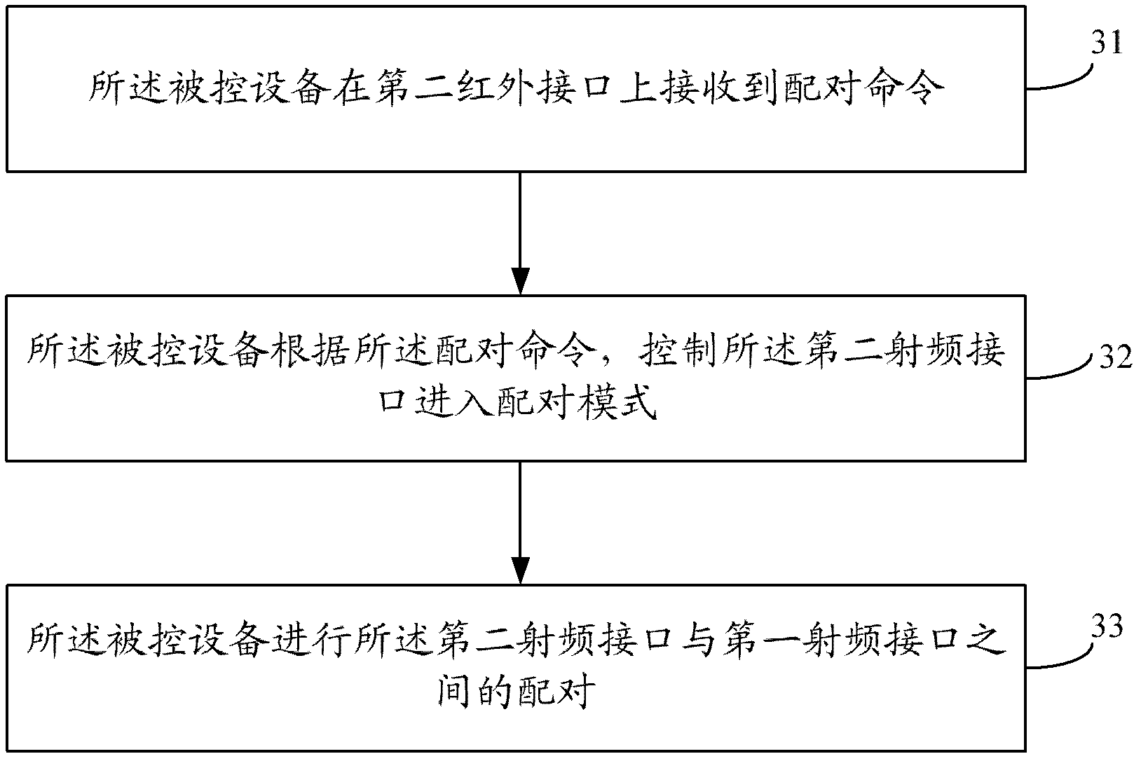 Method for pairing of devices, remote controller and controlled device