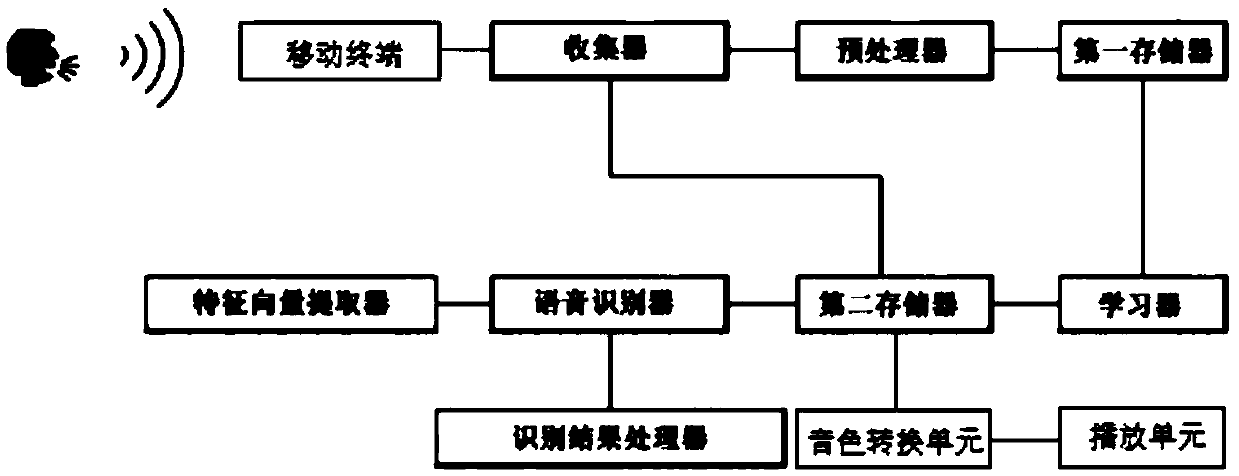 Method for processing and acquiring human voice data