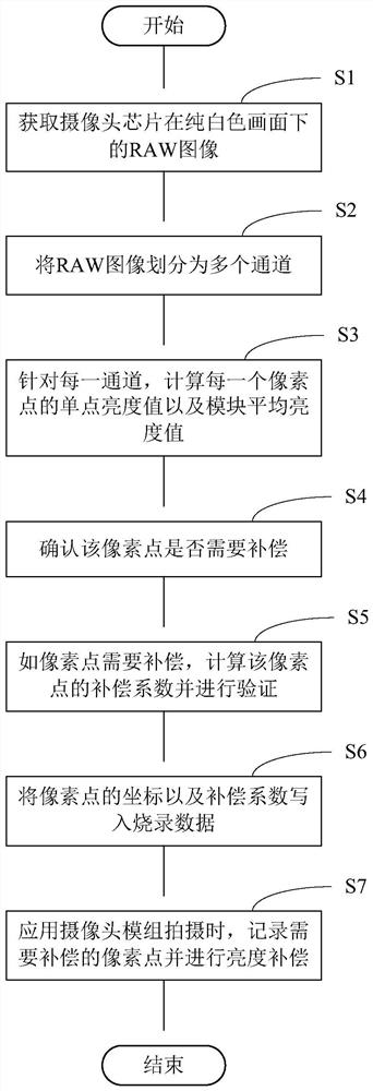 Camera chip surface black spot compensation method