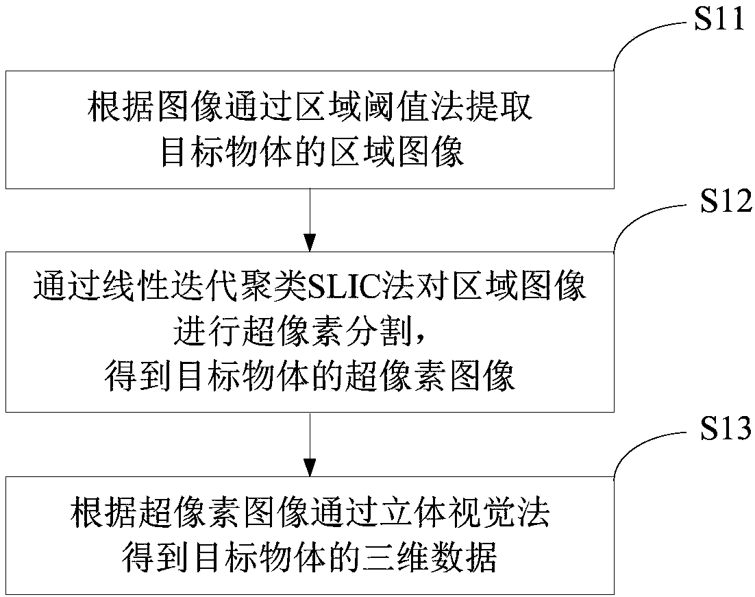 Three-dimensional data acquisition method, device and electronic equipment