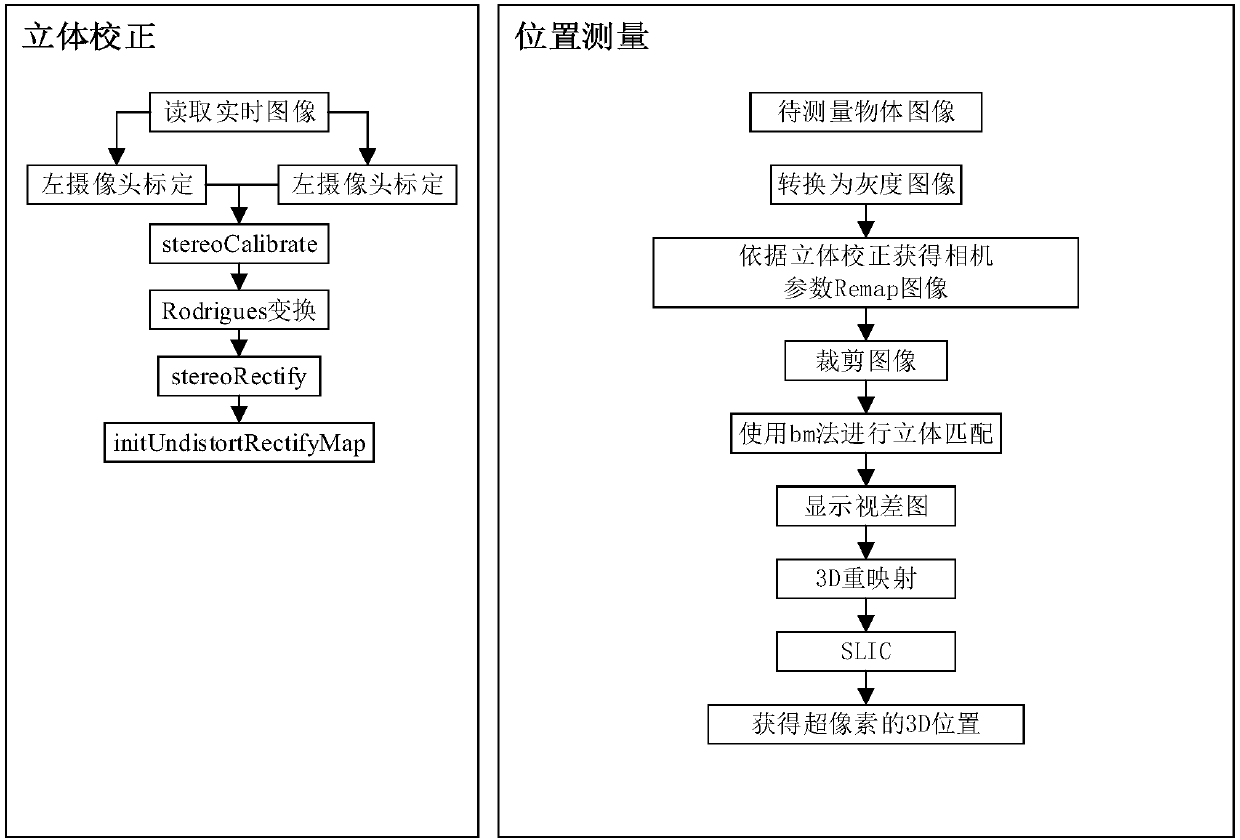 Three-dimensional data acquisition method, device and electronic equipment