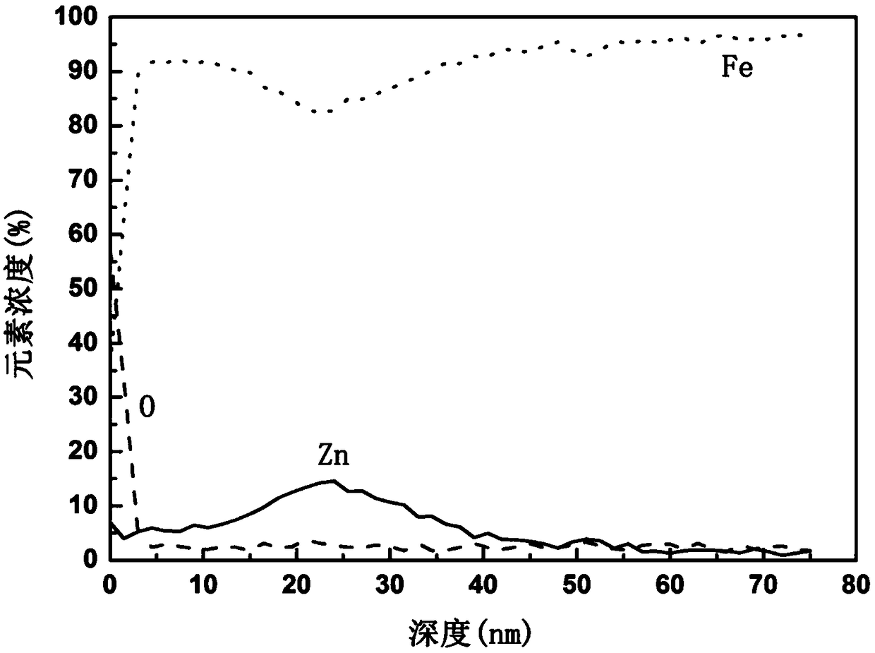 A method for surface modification of biodegradable iron and iron alloys by zinc ion implantation