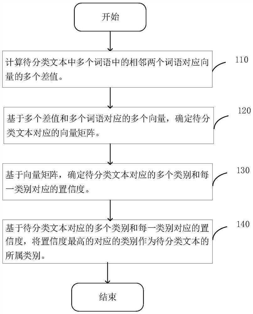 Text classification method, device and equipment and readable storage medium