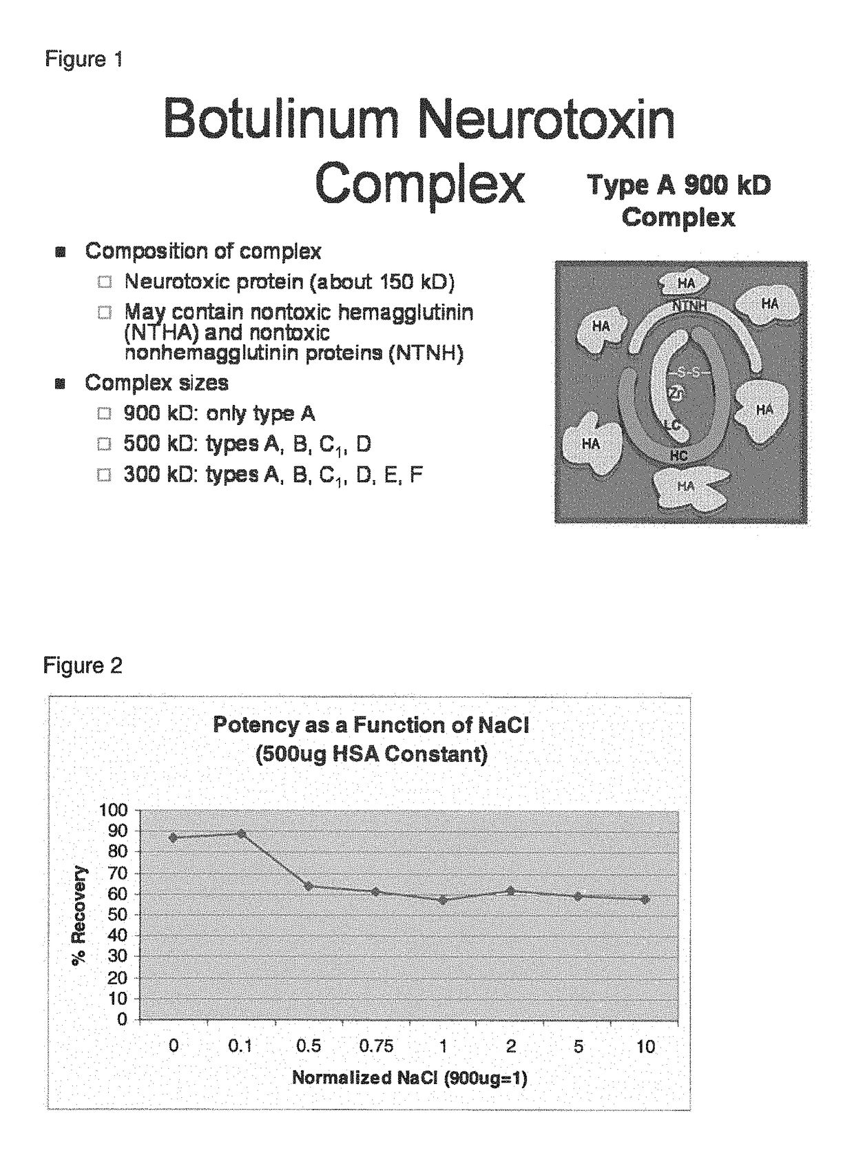 Botulinum toxin compositions