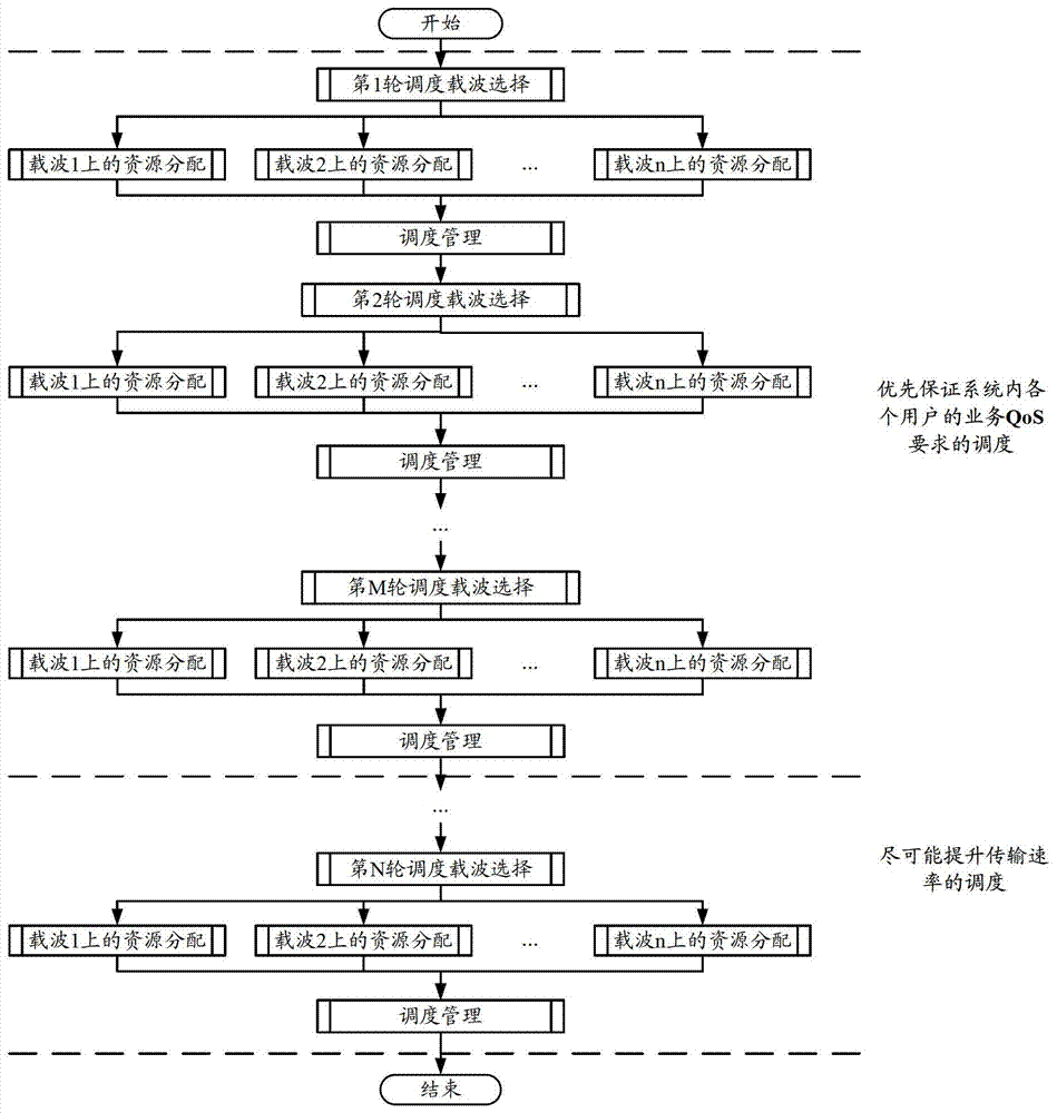 A shared channel resource allocation method and device based on a multi-carrier system