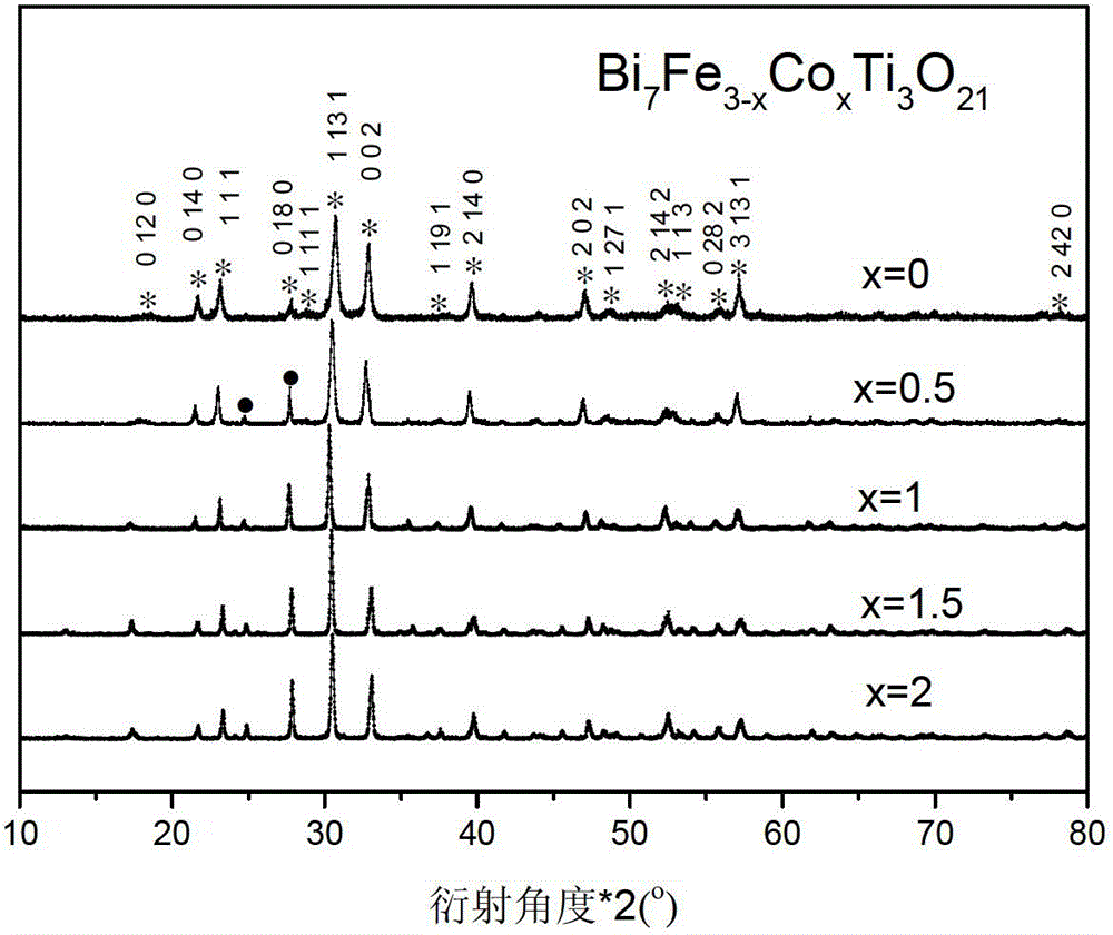 Ferrotitanium bismuth cobaltate ceramic material having layered structure and preparation method thereof