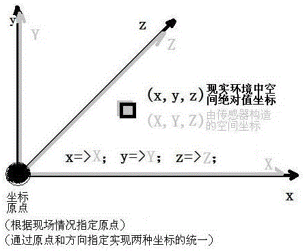 A method for constructing a vehicle three-dimensional scanning platform and generating random sampling points for cargo