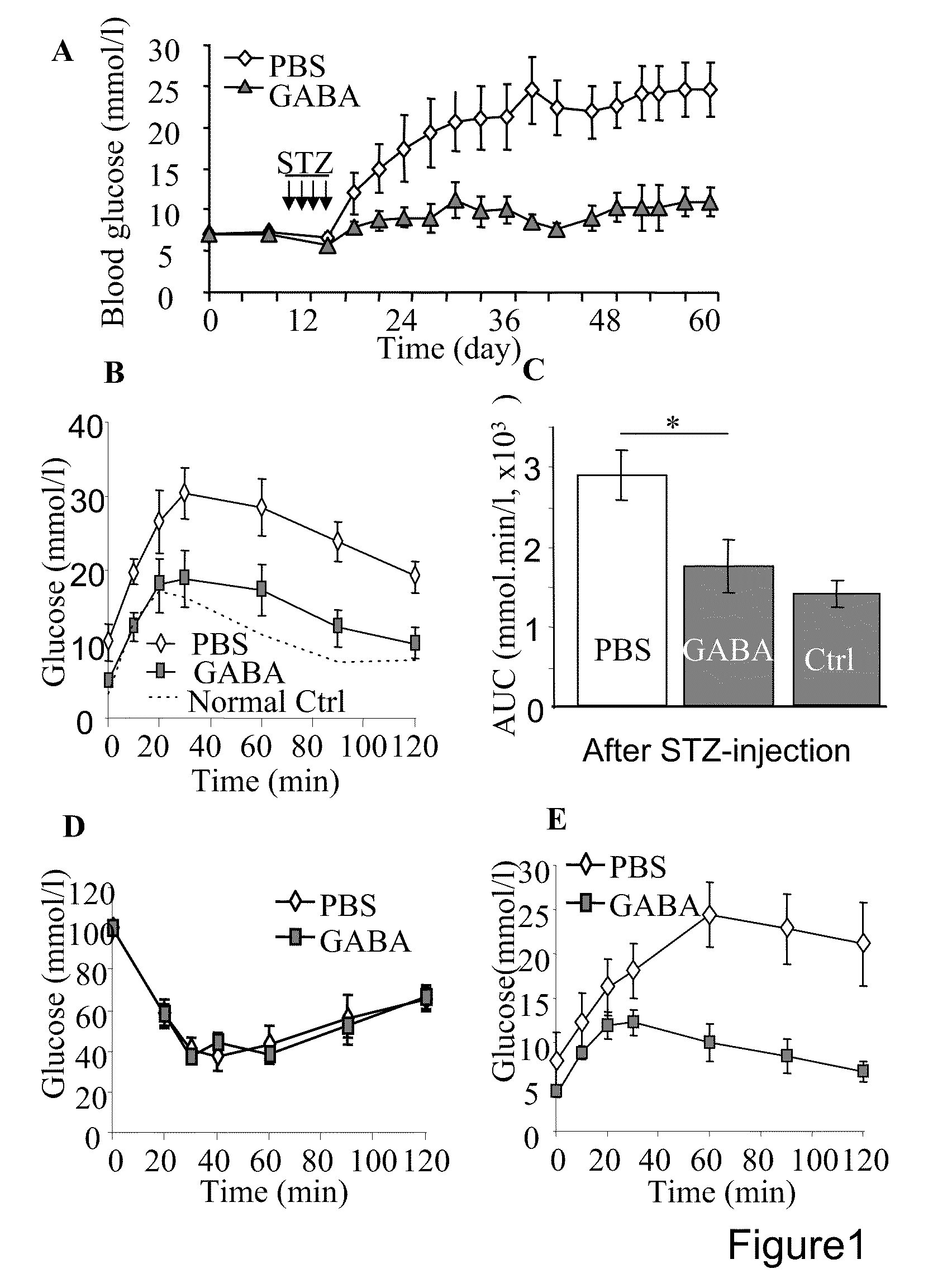 Method of ameliorating symptoms of type 1-diabetes using GABA related compounds and GLP-1/exendin-4 compounds