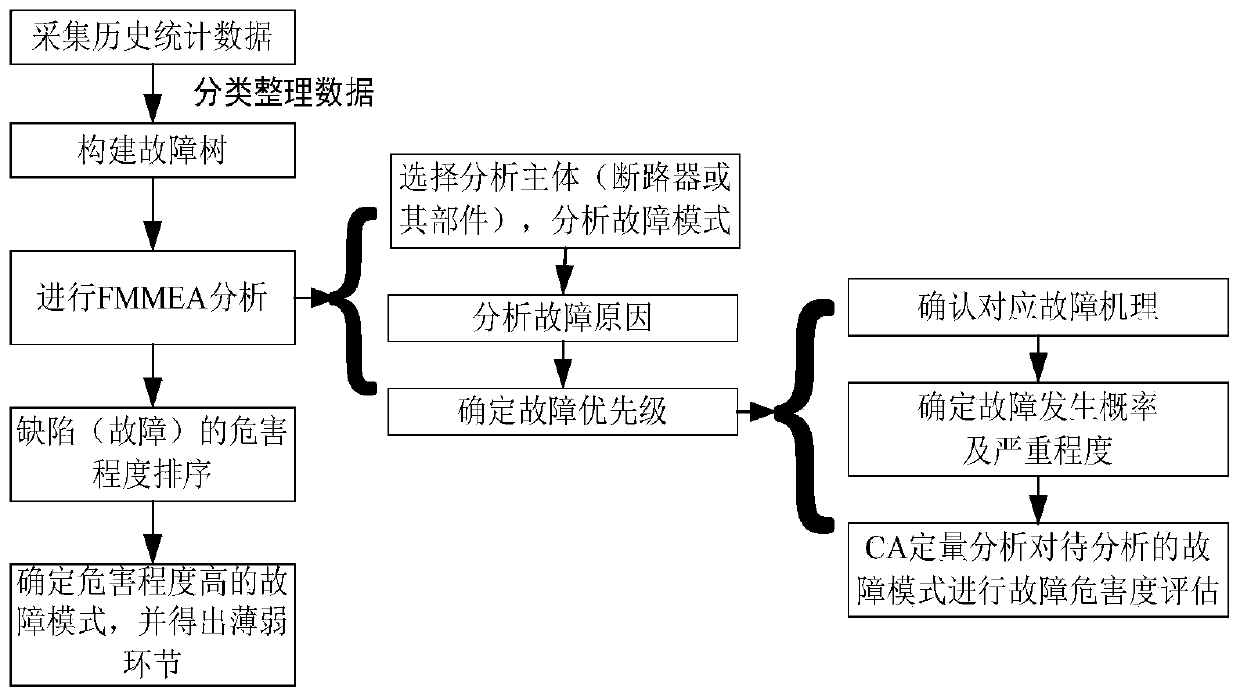 Circuit breaker defect positioning method based on failure mechanism analysis