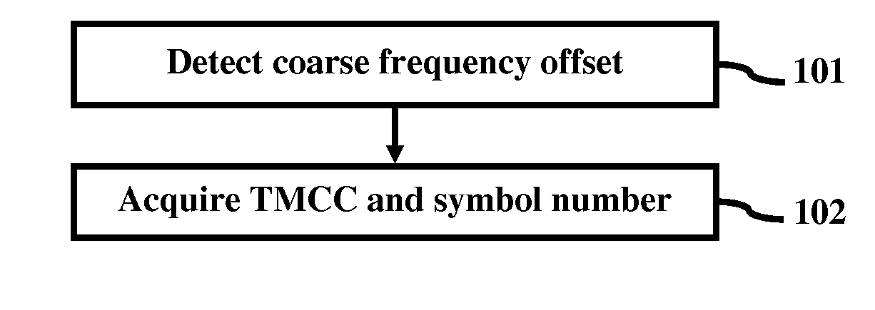 Low complexity high performance TMCC acquisition in ISDB-T and ISDB-TSB receivers