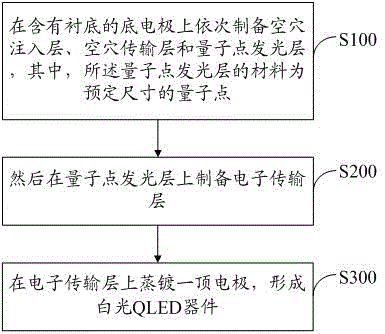 White-light QLED (Quantum Dot Light Emitting Diode) device based on quantum dots with pre-set size and preparation method