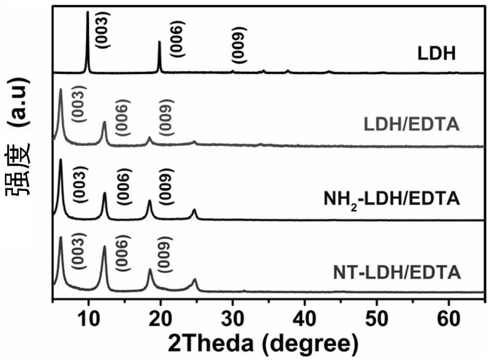 Layered double hydroxide material system, preparation method thereof and application of layered double hydroxide material system