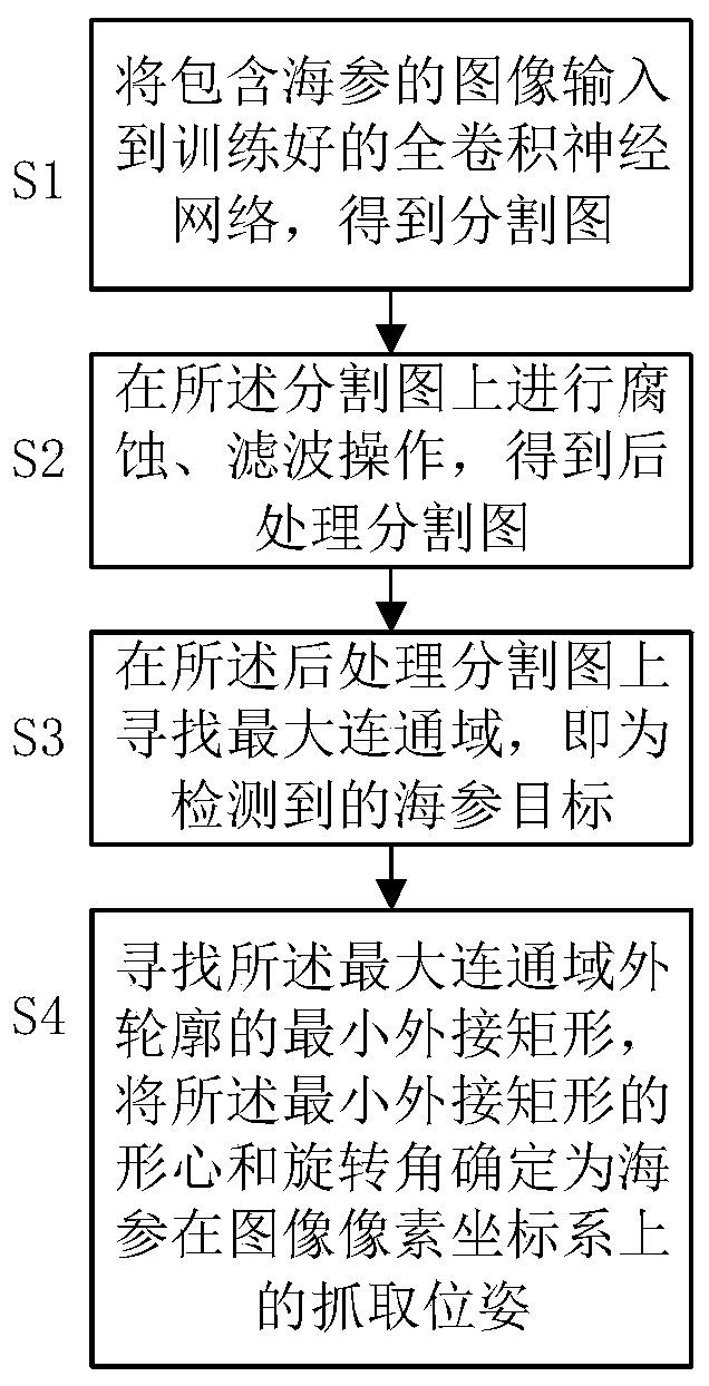 Method for labeling sea cucumber target detection result by using rotatable boundary frame