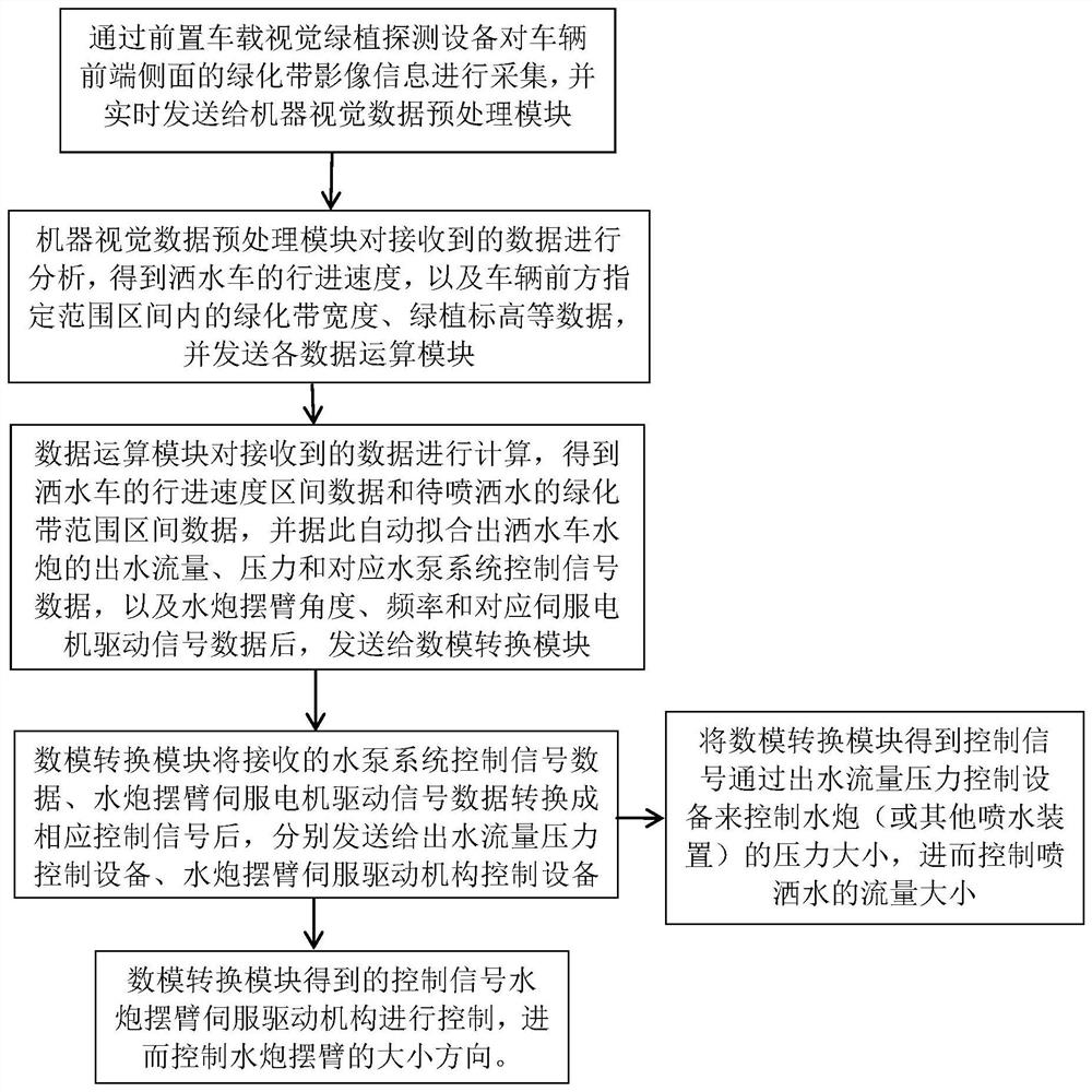 Control method of watering cart spraying equipment for urban landscaping watering