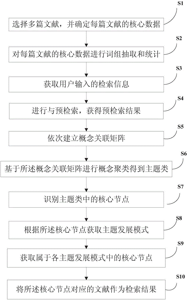 Document retrieval method and system