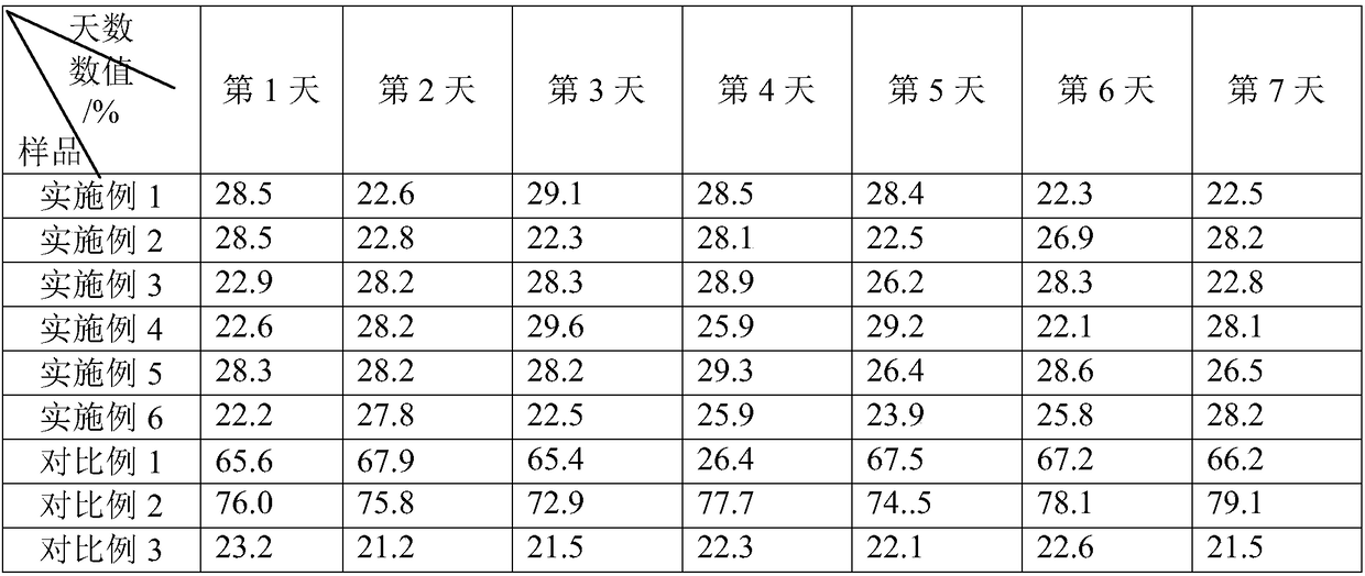 Frog feed and preparation method thereof