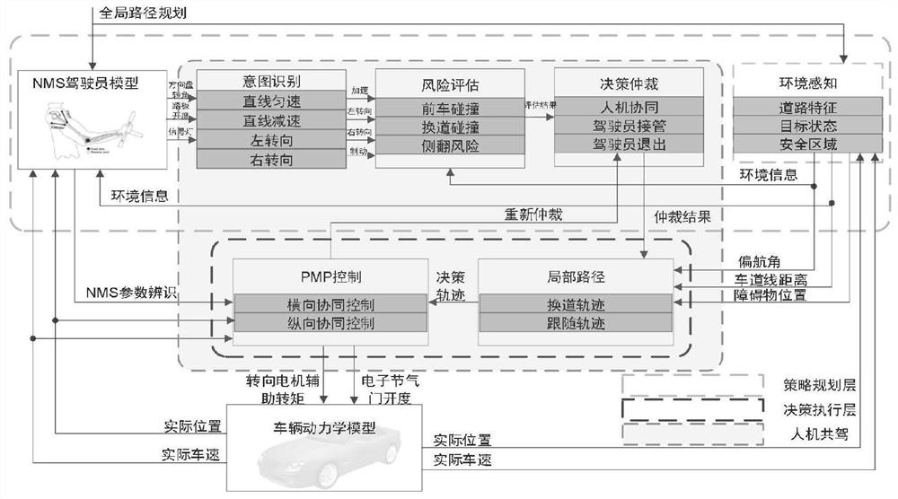 Man-machine co-driving decision and control system applied to self-driving automobile