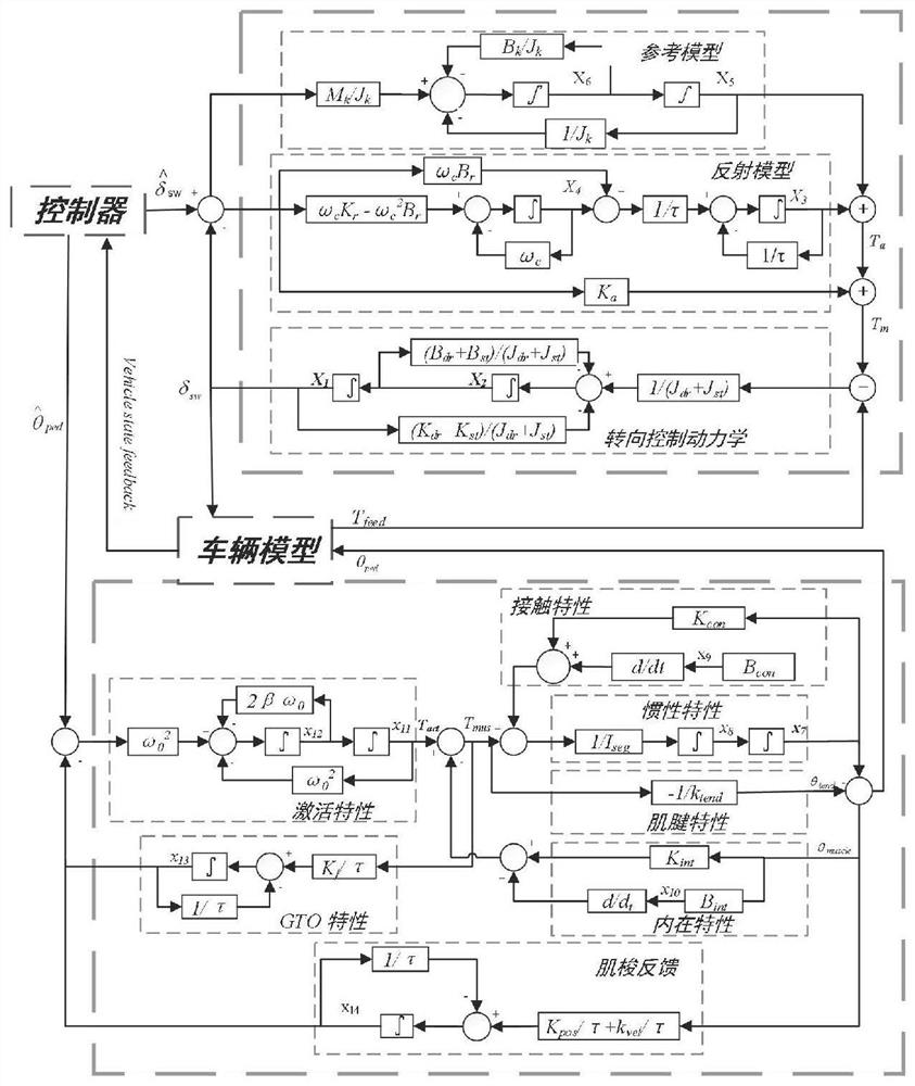 Man-machine co-driving decision and control system applied to self-driving automobile