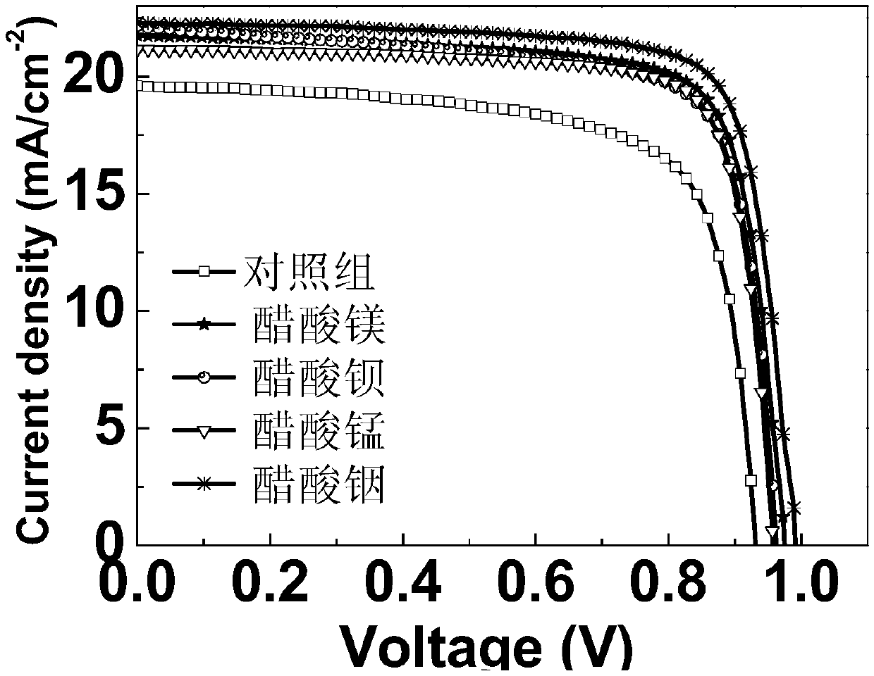 Perovskite solar cell and preparation method of modified layer of perovskite solar cell