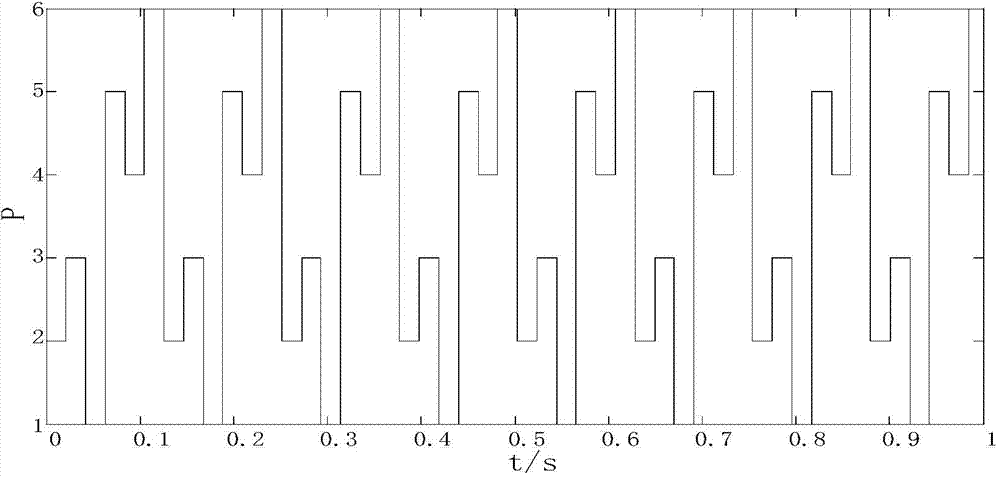 Electromobile driving system vector control method using double inverters