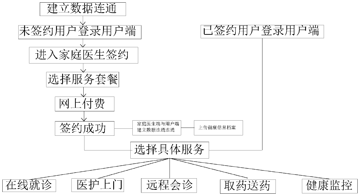 Family doctor contract-signing service information system and method based on health information platform