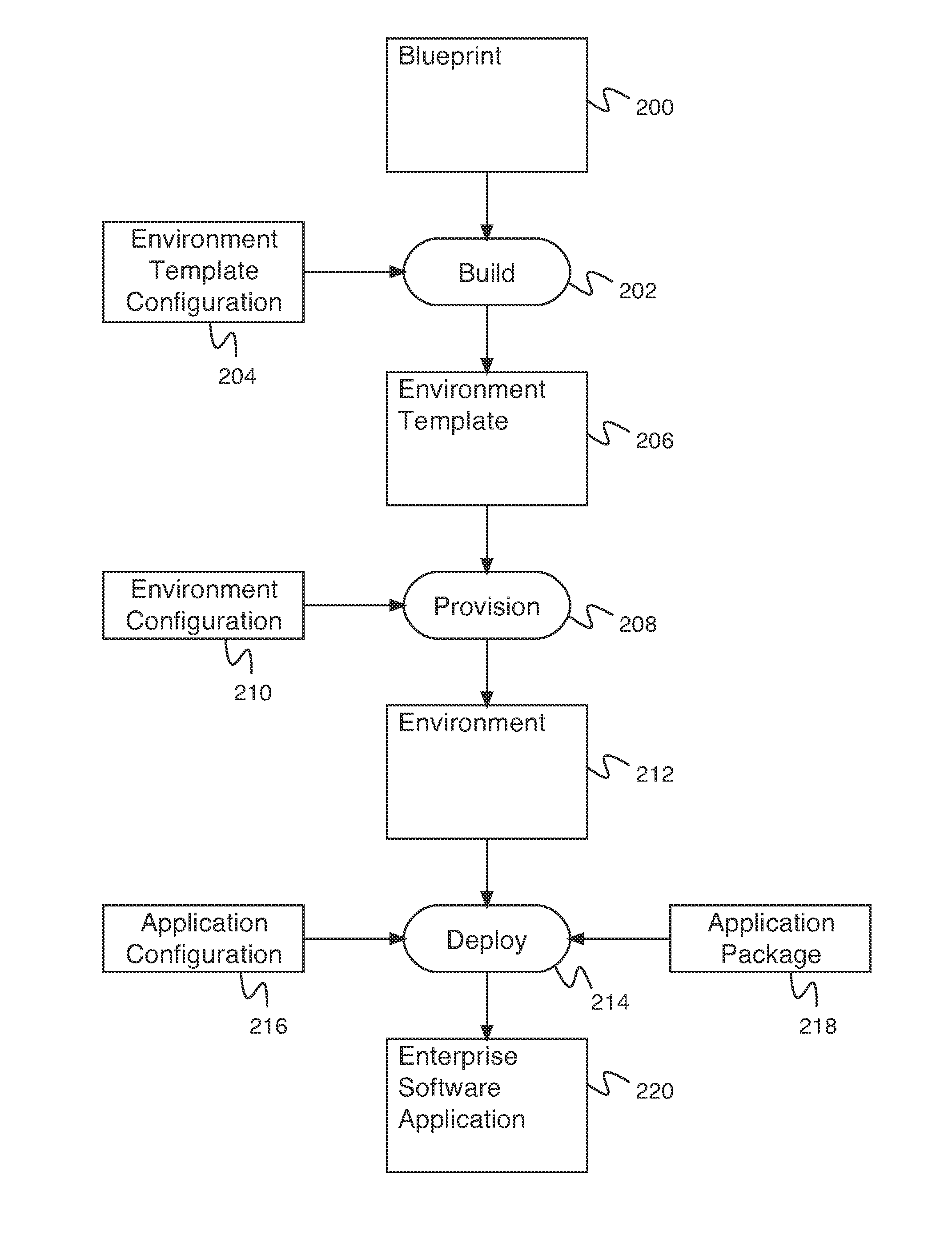 Environment template-driven environment provisioning in a virtual infrastructure