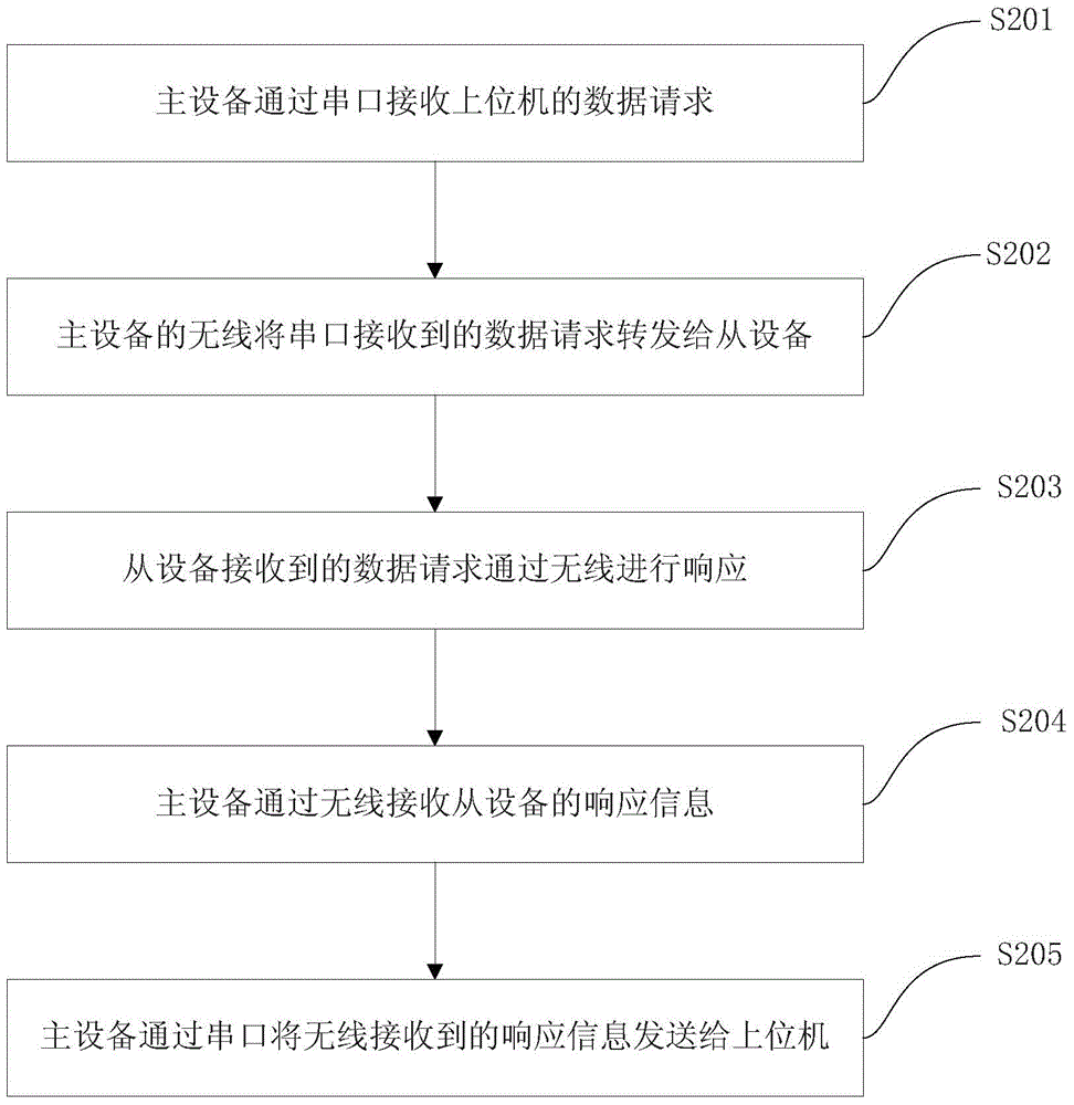 A method and system realizing wireless communication between an instrument and a host computer