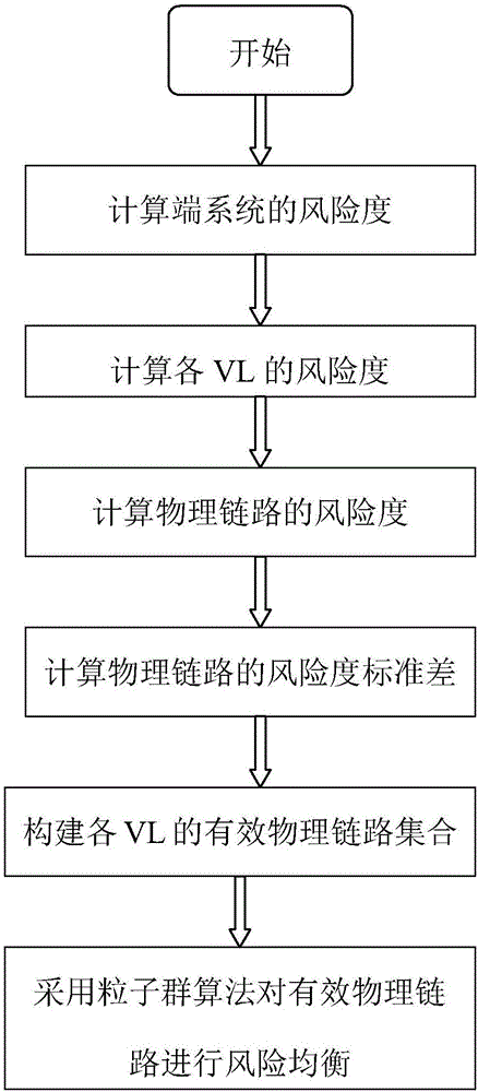 Method for optimizing AFDX (Avionics Full Duplex Switched Ethernet) network path under consideration of risk balance