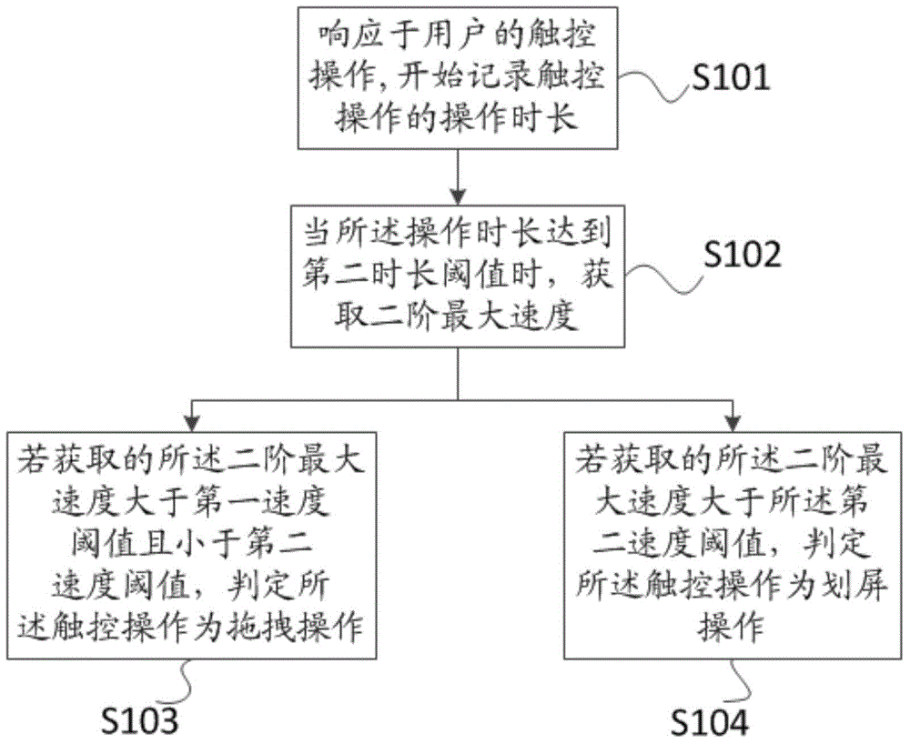 Touch operation identification and response method and apparatus and game control method and apparatus