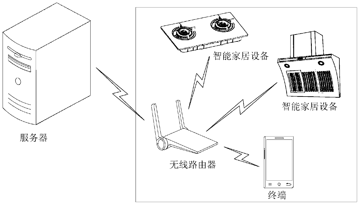 Execution operation method and device based on smart home operation system