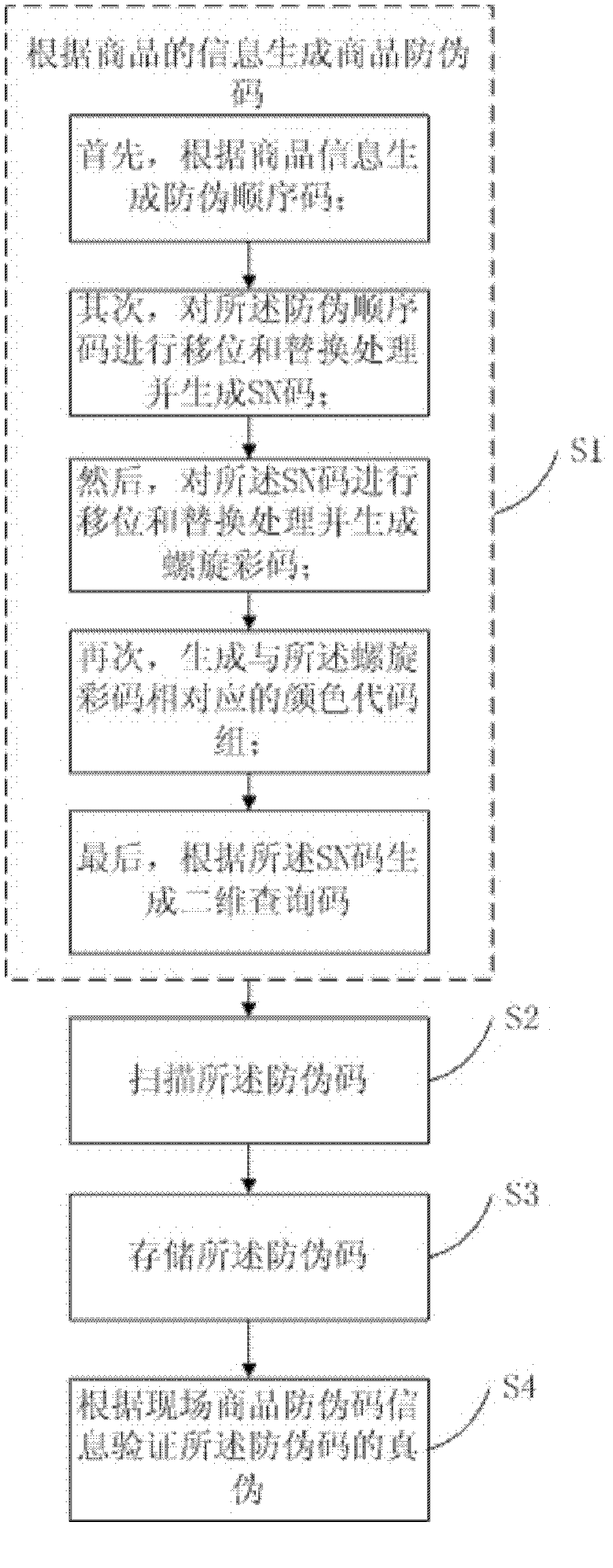 DNA (Deoxyribose Nucleic Acid) spiral color code anti-counterfeiting method and system