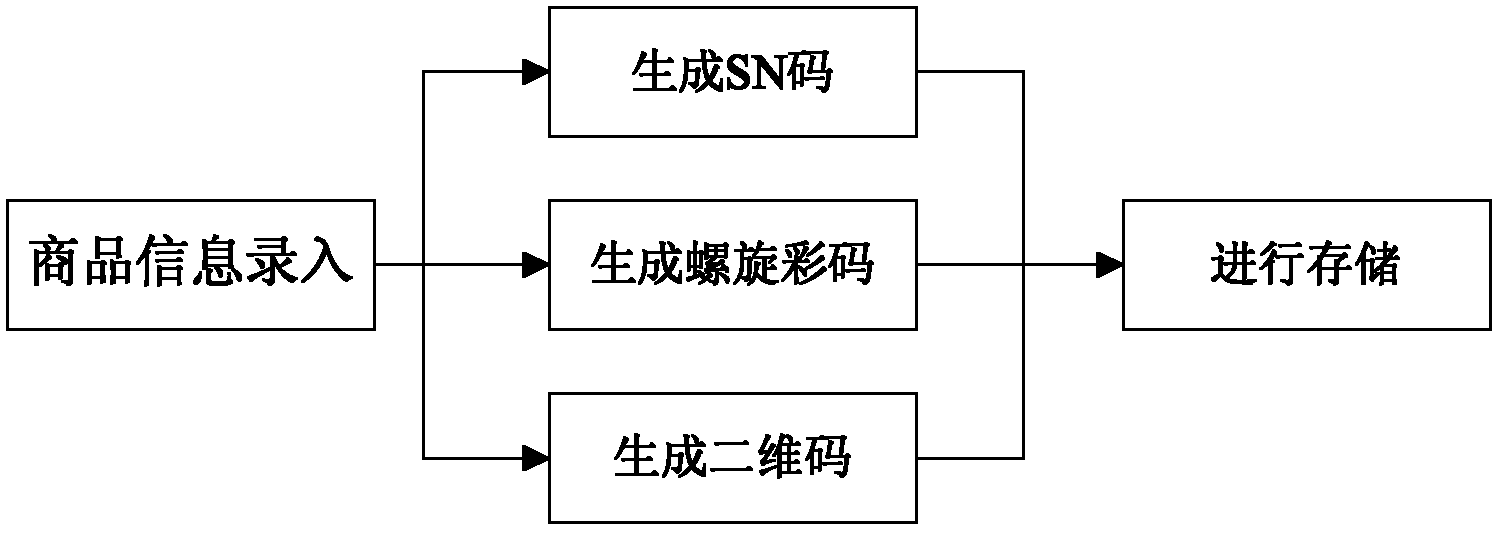 DNA (Deoxyribose Nucleic Acid) spiral color code anti-counterfeiting method and system