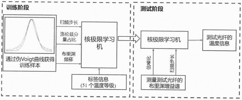 BOTDA temperature extraction method based on kernel extreme learning machine