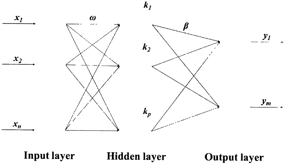 BOTDA temperature extraction method based on kernel extreme learning machine