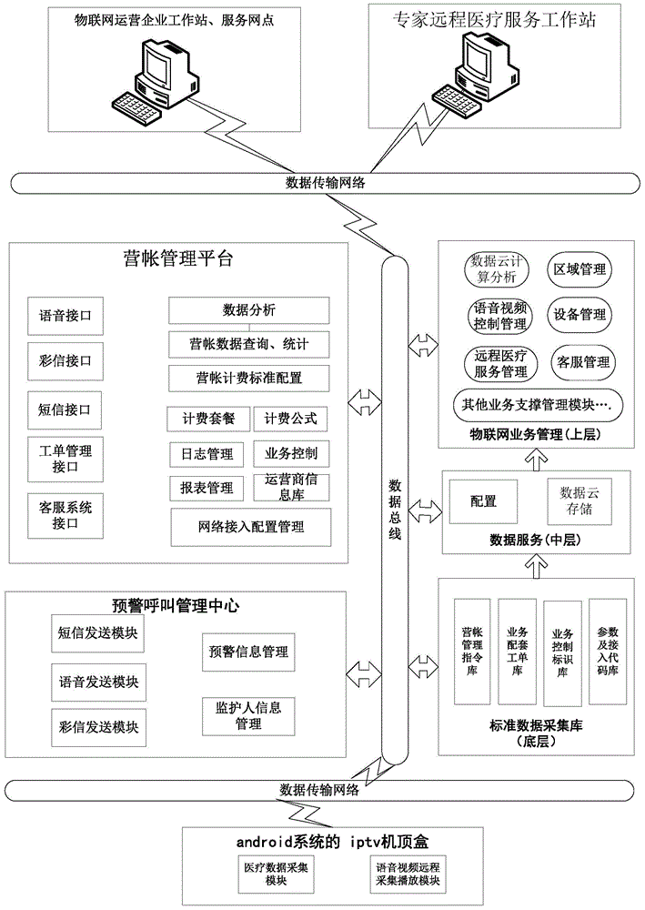 Home-based care operating system based on IPTV (Internet protocol television) set-top box