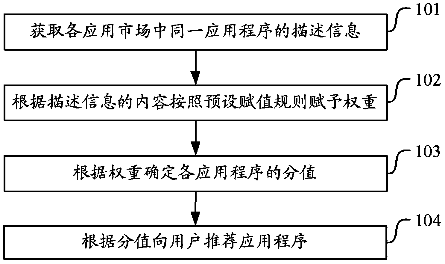 Method and device for recommending application program