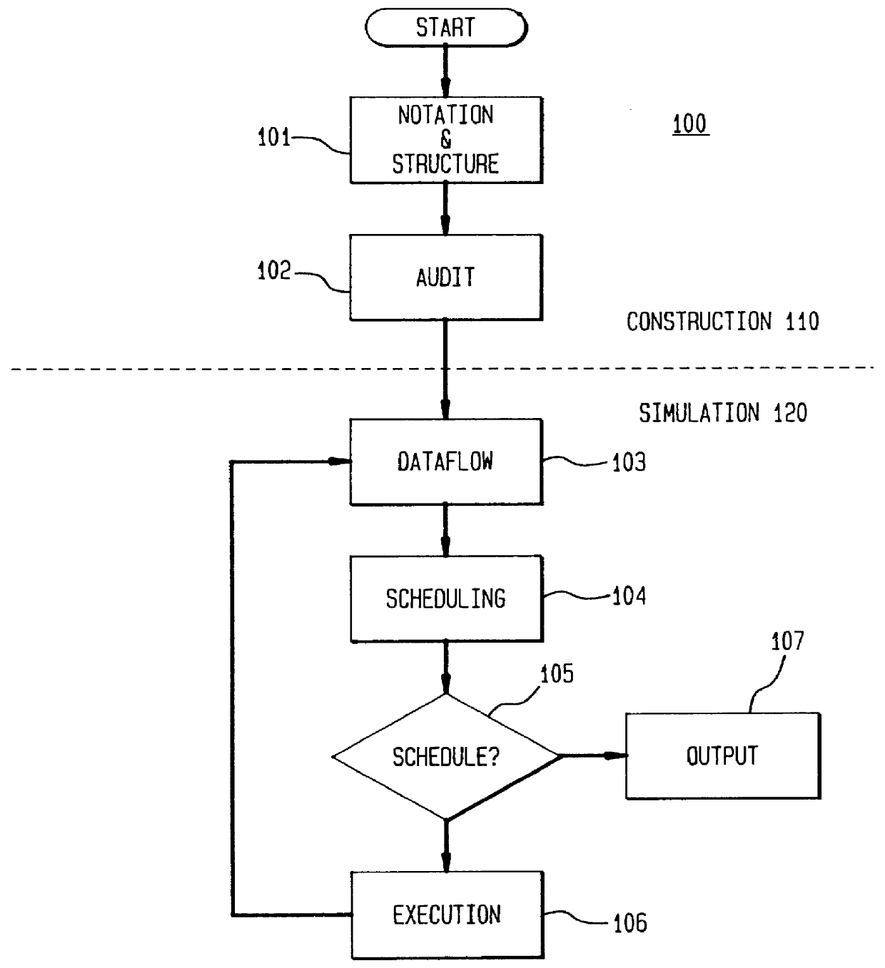 Simulation model using object-oriented programming