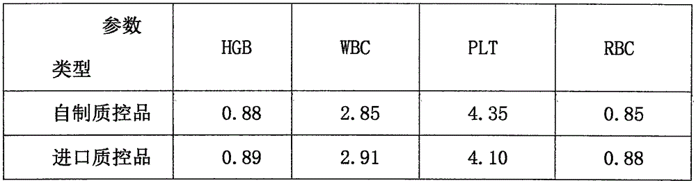 Preparation method of control material for blood cell analyzer