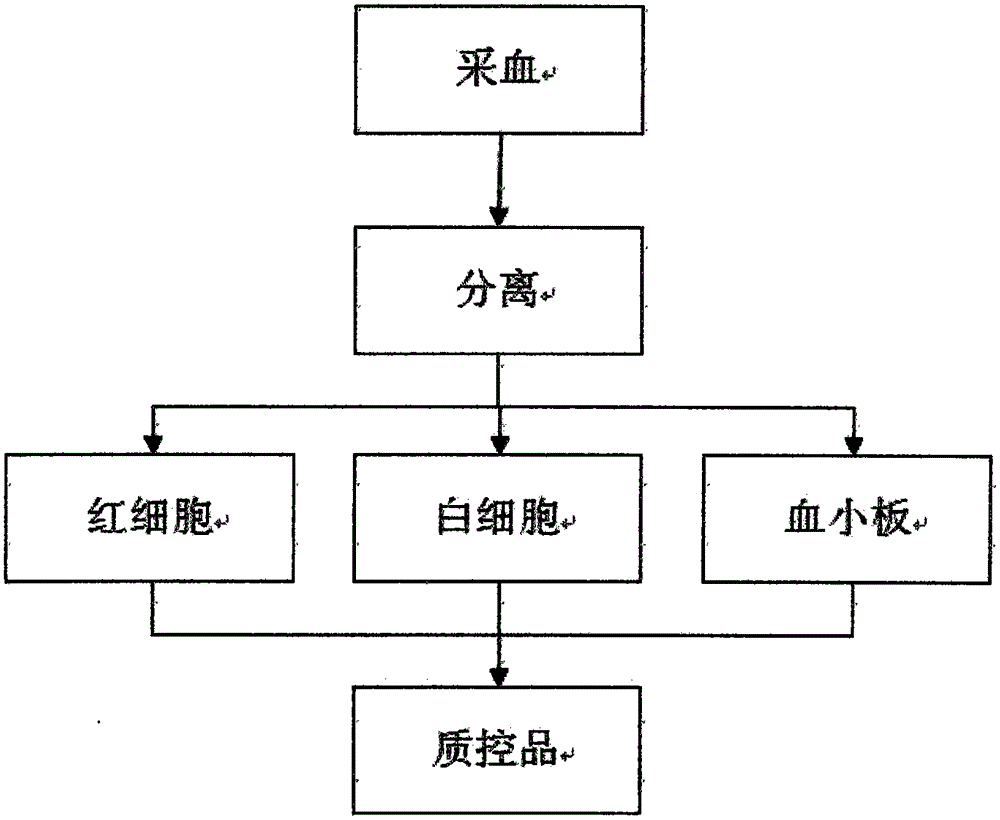 Preparation method of control material for blood cell analyzer