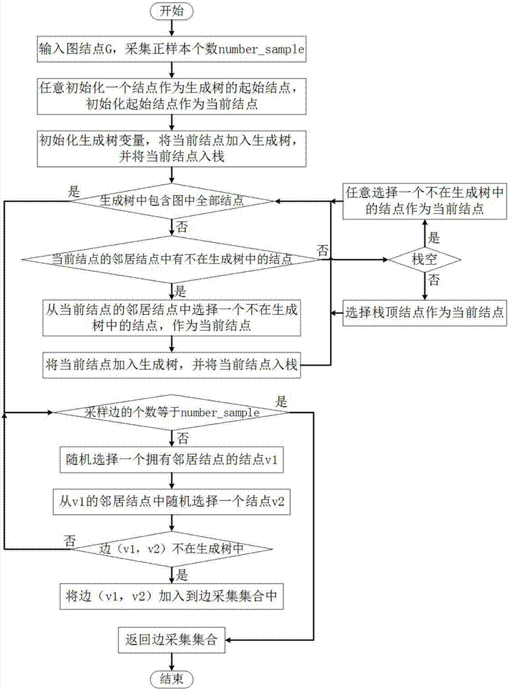 Depth belief network-based link prediction method