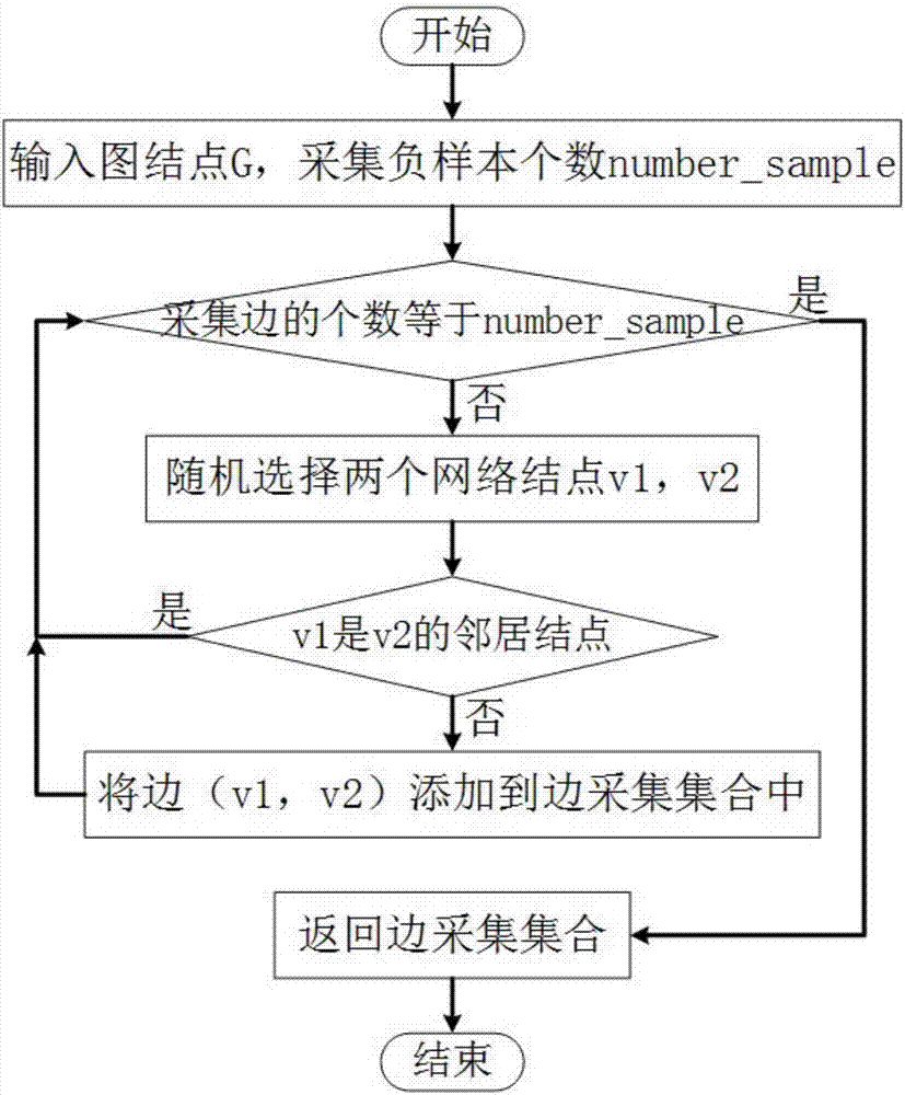 Depth belief network-based link prediction method