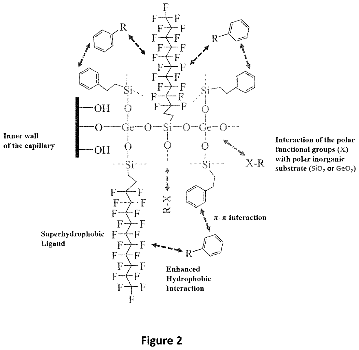 Dual ligand sol-gel sorbent combining superhydrophobicity and Π-Π interaction