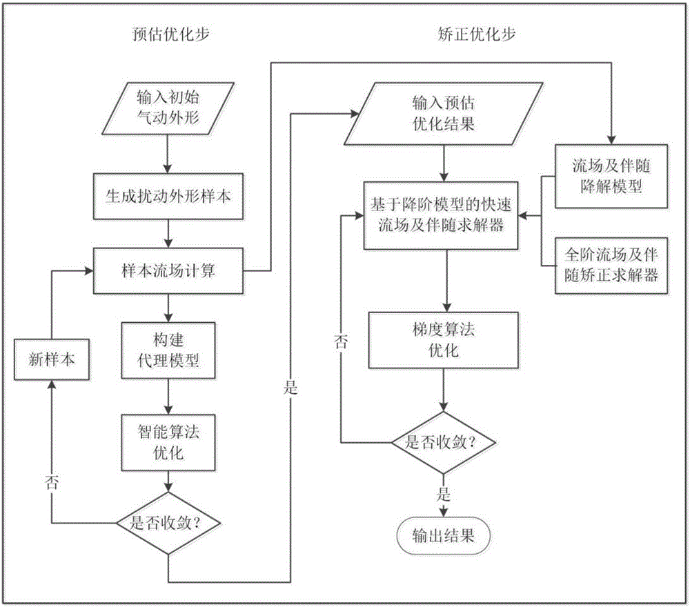 Prediction-correction algorithm-based aircraft global pneumatic optimization method