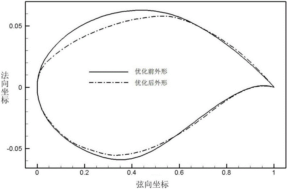 Prediction-correction algorithm-based aircraft global pneumatic optimization method