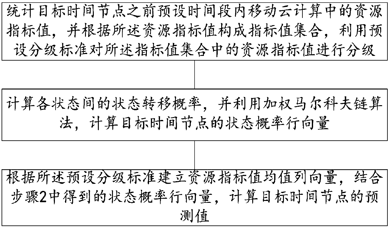 Resource allocation prediction method and system for mobile cloud computing