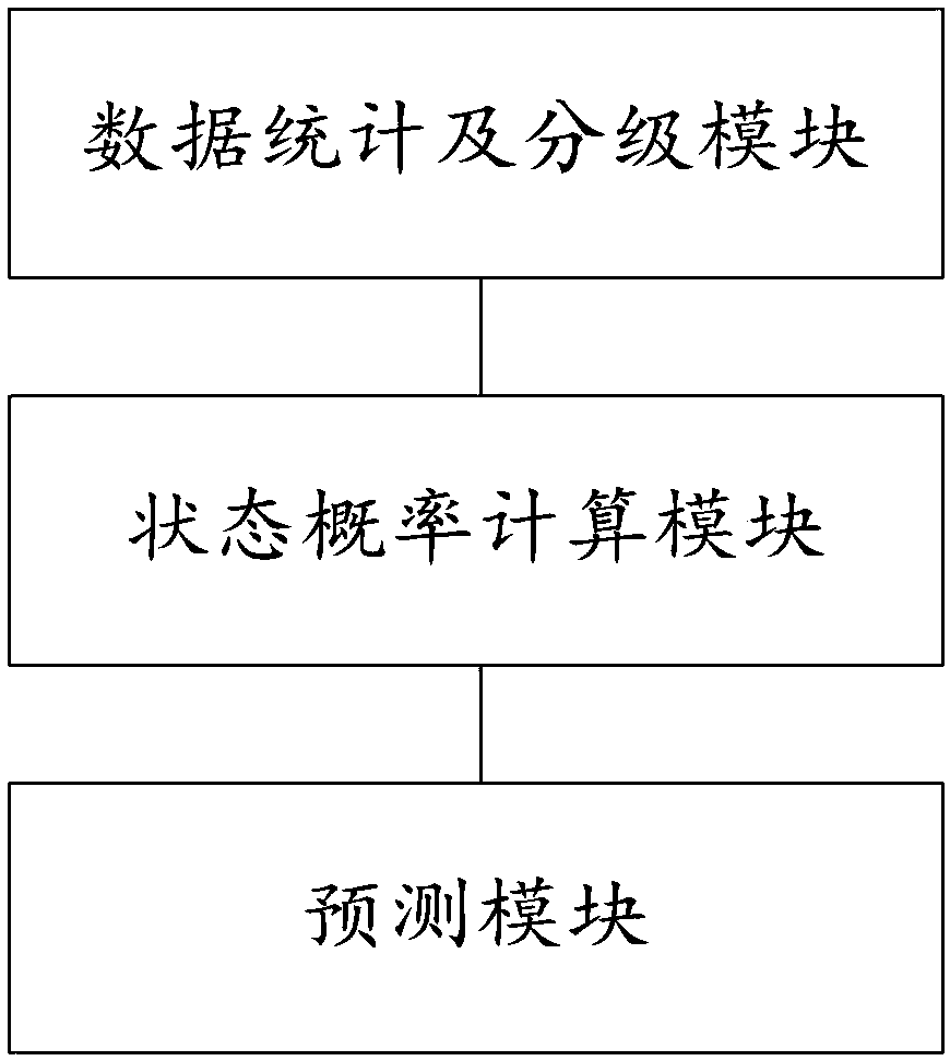 Resource allocation prediction method and system for mobile cloud computing