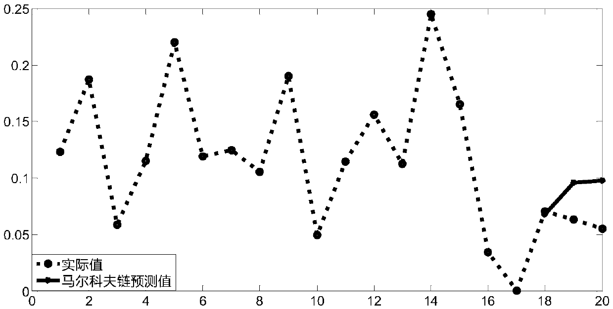 Resource allocation prediction method and system for mobile cloud computing