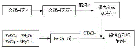 Preparation of magnetic adsorbent efficiently removing polycyclic aromatic hydrocarbon with xanthoceras sorbifolia bunge shell being raw material